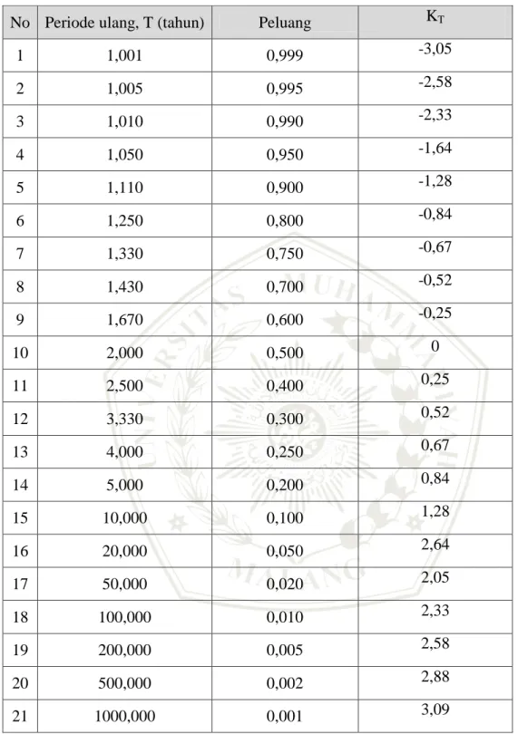 Table 2.5 Variabel Reduksi Gaus 