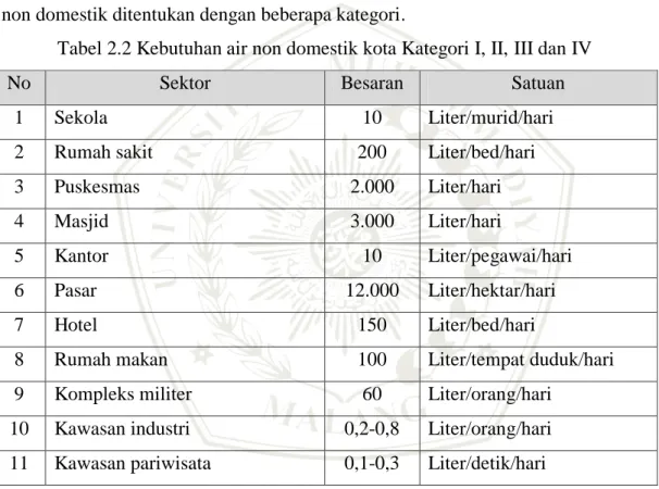 Tabel 2.2 Kebutuhan air non domestik kota Kategori I, II, III dan IV