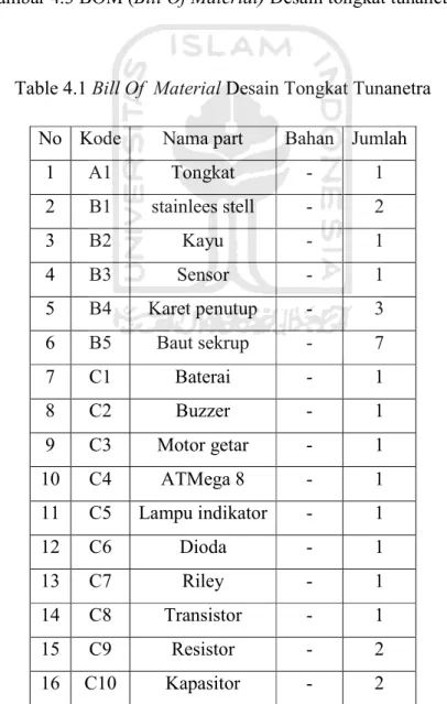 Table 4.1 Bill Of  Material Desain Tongkat Tunanetra  No  Kode  Nama part  Bahan  Jumlah 