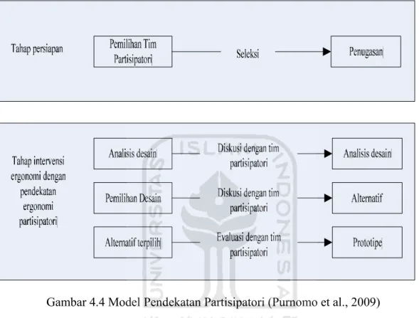Gambar 4.4 Model Pendekatan Partisipatori (Purnomo et al., 2009) 