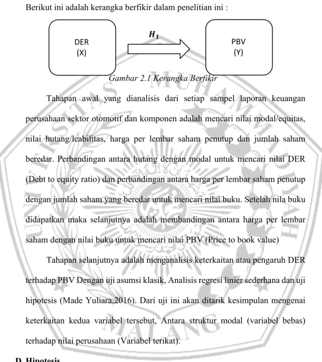Gambar 2.1 Kerangka Berfikir 