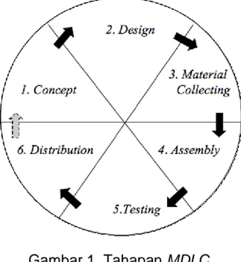 Gambar 1. Tahapan MDLC 