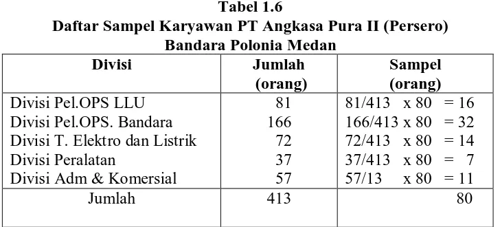Tabel 1.6 Daftar Sampel Karyawan PT Angkasa Pura II (Persero)  