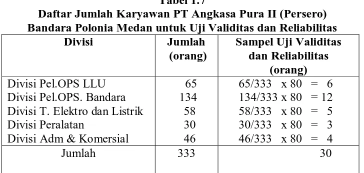 Tabel 1.7             Daftar Jumlah Karyawan PT Angkasa Pura II (Persero)  