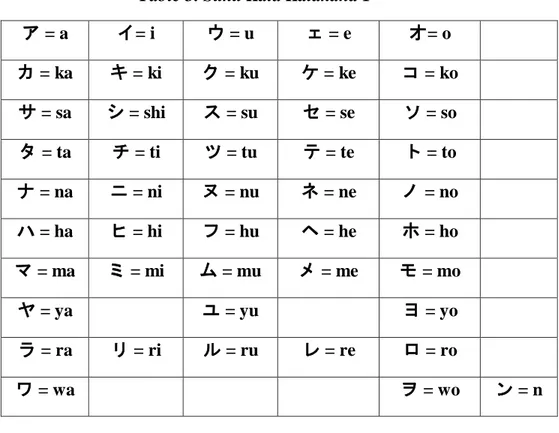 Table 3. Suku Kata Katakana 1  ア = a  イ= i  ウ = u  ェ = e  オ= o  カ = ka  キ = ki  ク = ku  ケ = ke  コ = ko  サ = sa  シ = shi  ス = su  セ = se  ソ = so  タ = ta  チ = ti  ツ = tu  テ = te  ト = to  ナ = na  ニ = ni  ヌ = nu  ネ = ne  ノ = no  ハ = ha  ヒ = hi  フ = hu  ヘ = he 