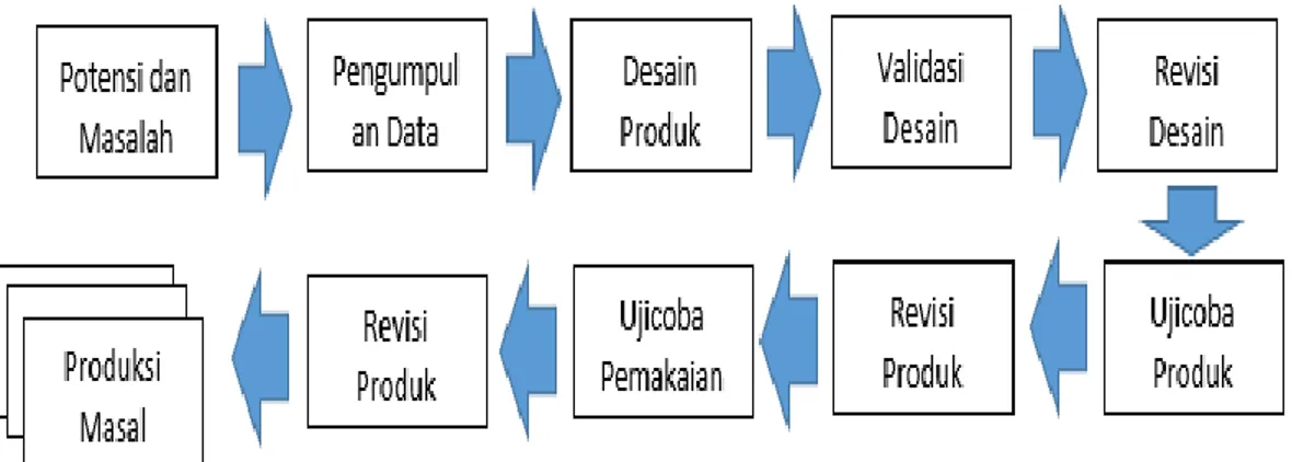 Gambar 4. Langkah-langkah penggunaan Metode Research and Development 