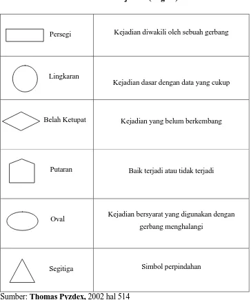 Tabel 2.4 Simbol-simbol Kejadian (Logika) dalam FTA 