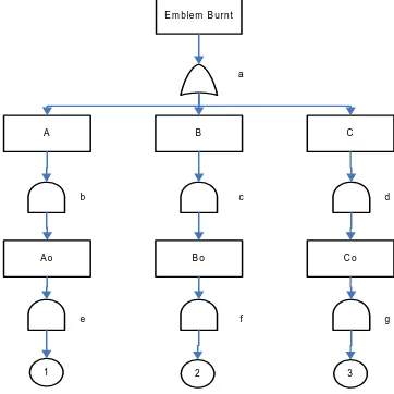 Gambar 2.7 Contoh Fault Tree Analysis 
