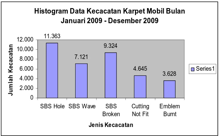 Gambar 4.2 Histogram Jumlah Produk Cacat Karpet Mobil  Bulan Januari - Desember 2009  