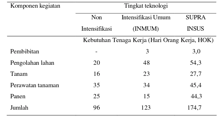Tabel 12. Peningkatan kebutuhan tenaga kerja pada produksi beras. 