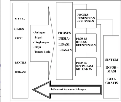 Gambar 25. Struktur model optimisasi pemberian air irigasi 