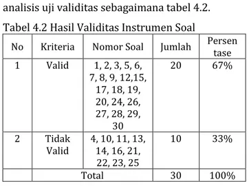 Tabel 4.2 Hasil Validitas Instrumen Soal  