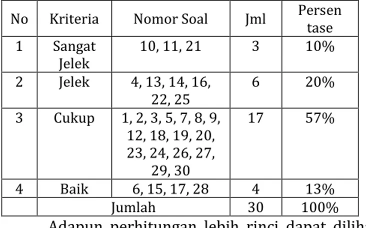 Tabel 4.4 Hasil Perhitungan Daya Pembeda Soal Uji Coba  No  Kriteria  Nomor Soal  Jml  Persen  tase 