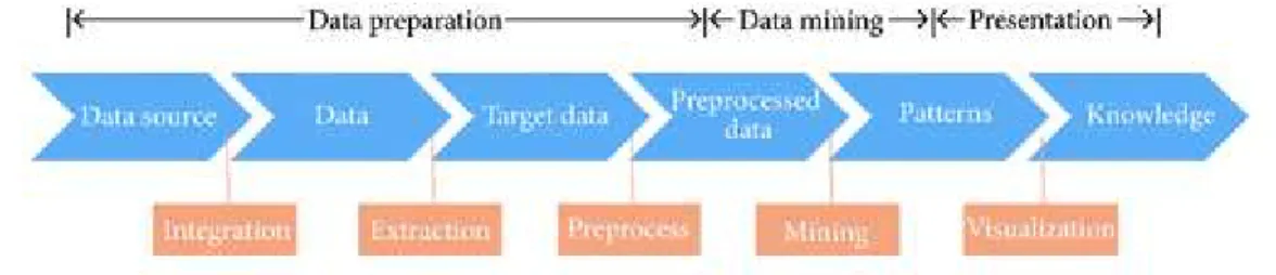 Gambar 1: Overview Data Mining 
