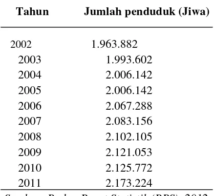 Tabel 1. Jumlah penduduk Kota Medan tahun 2002-2011 