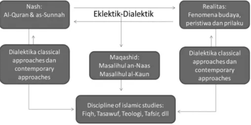 Gambar di atas menjelaskan: pertama, nas dan realitas dibaca dengan  pendekatan eklektik-dialektik antara  classical approaches dan contemporary  appoaches yang berorientasi pada maqâshid syarîah (maqâshid al-nâs dan  maqâshid al-kaun);  kedua, integrasi n