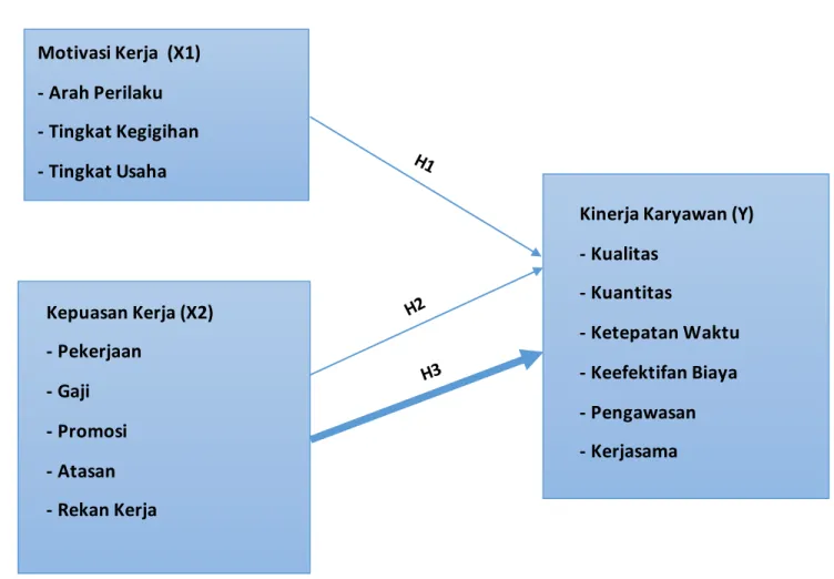 Gambar  2.1. Kerangka Pemikiran 