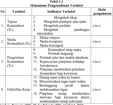 Tabel 1.1 Mekanisme Penganalisaan Variabel 