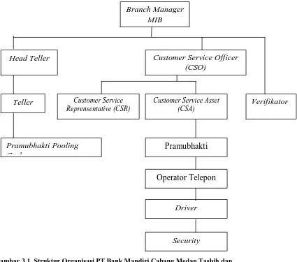 Gambar 3.1. Struktur Organisasi PT Bank Mandiri Cabang Medan Tasbih dan                         PT Bank Mandiri Cabang Balaikota Balaikota Medan Sumber:  PT Bank Mandiri Kantor Cabang, 2010  