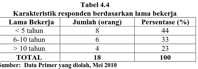 Tabel 4.4 Karakteristik responden berdasarkan lama bekerja 