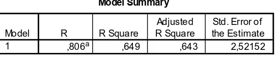 Tabel 4.9 Model Summary 