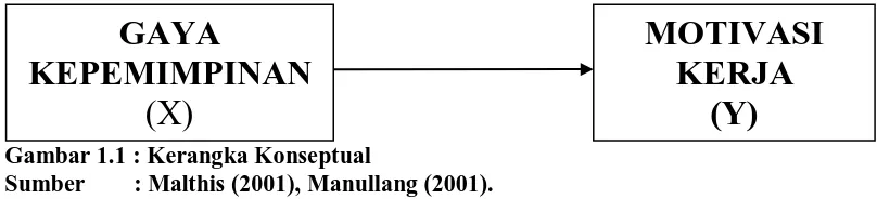 Gambar 1.1 : Kerangka Konseptual  Sumber        : Malthis (2001), Manullang (2001). 