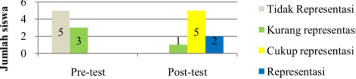 Gambar 2. diagram nilai pre-test dan post-test statitika ujicoba kelompok kecil  Untuk Nilai siswa  pada materi peluang sebelum menggunakan multimedia semuanya  berada  dibawah  ≤40  dengan  kriteria  tidak  representasi  sampai  kurang  representasi,  sed