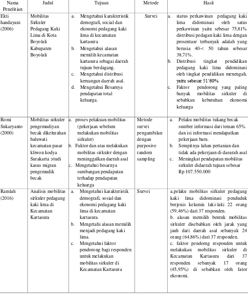 Tabel 7. Penelitian Sebelumnya 