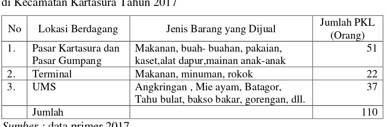 Tabel 1. Jumlah Pedagang Kaki Lima yang melakukan Mobilitas Sirkuler 