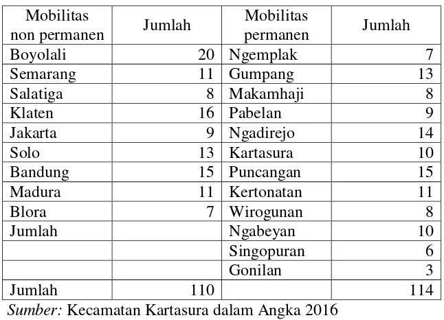 Tabel 4. Jumlah Pedagang Kaki Lima Permanen dan non Permanen  di Kecamatan Kartasura Tahun 2016 