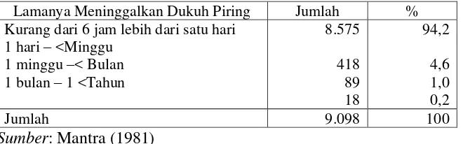 Tabel 6. Frekuensi Mobilitas Penduduk dan Lamanya Meninggalkan Dukuh Piring oleh 244 penduduk (19 Mei 1975-31 Januari 1976) 