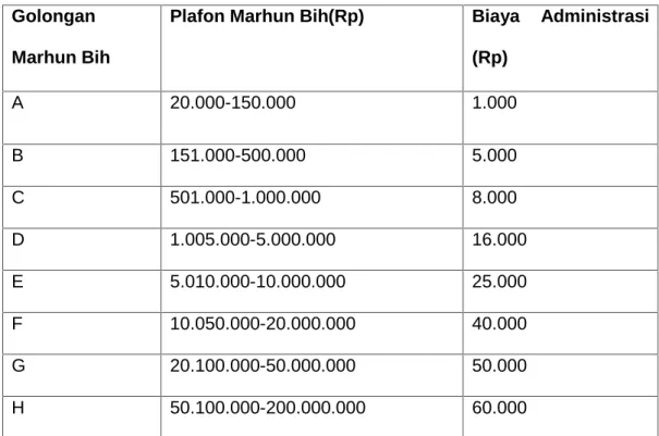 Tabel 1.1 Penggolongan Pinjaman dan Biaya Administrasi Golongan