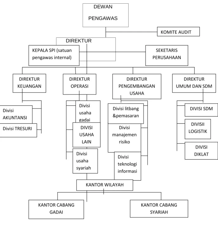 Gambar 4.1 Struktur Organisasi Perum Pegadaian