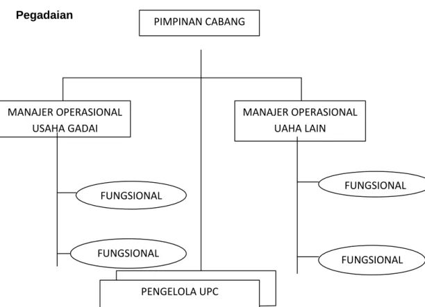 Gambar  4.2  Struktur Organisasi  Kantor  Cabang  Utama Pegadaian