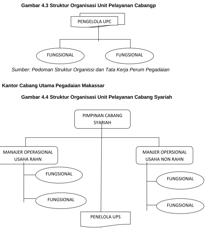 Gambar 4.3 Struktur Organisasi Unit Pelayanan Cabangp