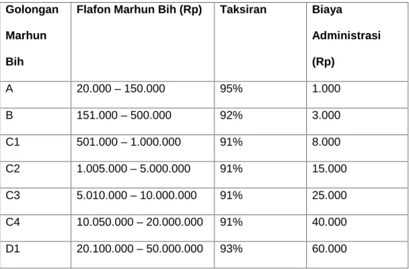 Tabel 5.1 Penggolongan Marhun Bih dan Besar Tarifnya Golongan