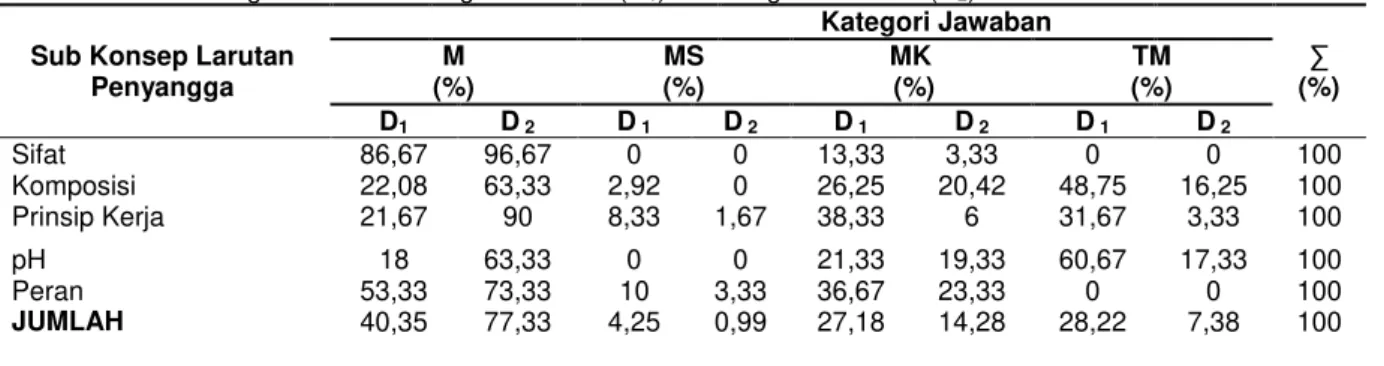 Tabel 2.  Perbandingan Hasil Tes Diagnostik Awal (D 1 ) dan Diagnostik Akhir (D 2 ) 