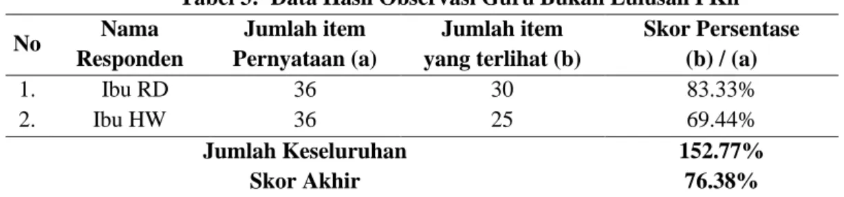 Tabel 3:  Data Hasil Observasi Guru Bukan Lulusan PKn 