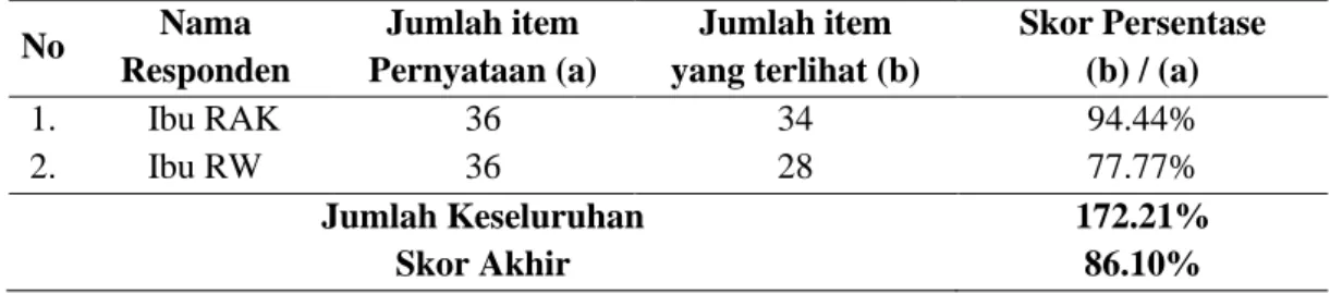 Tabel 2:  Data Hasil Observasi Guru Lulusan PKn 