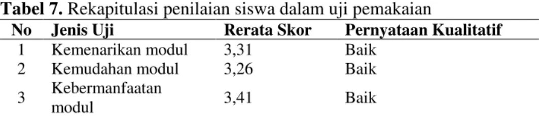 Tabel 6. Rekapitulasi hasil uji coba produk 