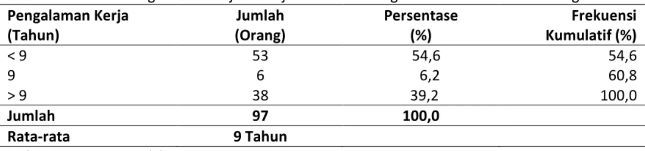 Tabel 7. Frekuensi Pengalaman Kerja Pekerja Wanita Keluarga Miskin di Kota Palembang  Pengalaman Kerja                   (Tahun)  Jumlah                  (Orang)  Persentase                   (%)  Frekuensi Kumulatif (%)  &lt; 9  53     54,6  54,6  9  6   