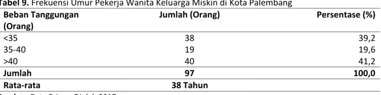 Tabel 9. Frekuensi Umur Pekerja Wanita Keluarga Miskin di Kota Palembang  Beban Tanggungan                  