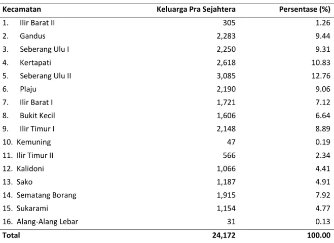 Tabel 1. Data Keluarga Pra Sejahtera di Kota Palembang, Tahun 2016 