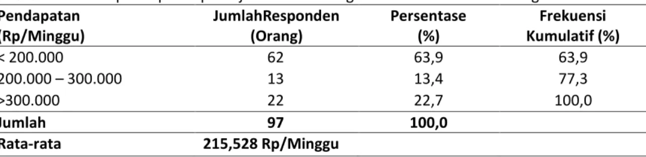 Tabel 3. Frekuensi pendapatan pekerja wanita keluarga miskin di Kota Palembang  Pendapatan                    (Rp/Minggu)  JumlahResponden (Orang)  Persentase                         (%)  Frekuensi  Kumulatif (%)  &lt; 200.000  62  63,9  63,9  200.000 – 30