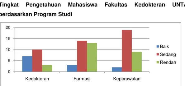 Gambar 1. Diagram batang tingkat pengetahuan mahasiswi FK UNTAN  terhadap SADARI berdasarkan program studi