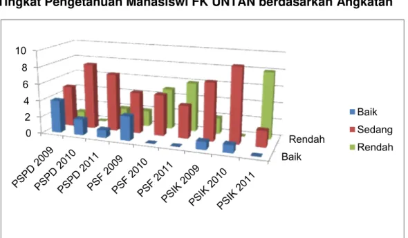Gambar 2. Diagram batang tingkat pengetahuan mahasiswi FK UNTAN  terhadap SADARI berdasarkan angkatan.
