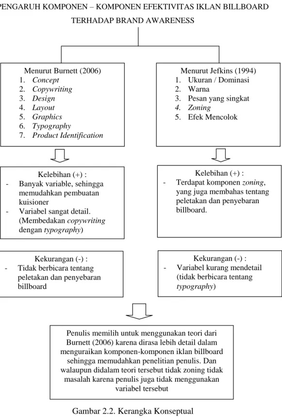 Gambar 2.2. Kerangka Konseptual 