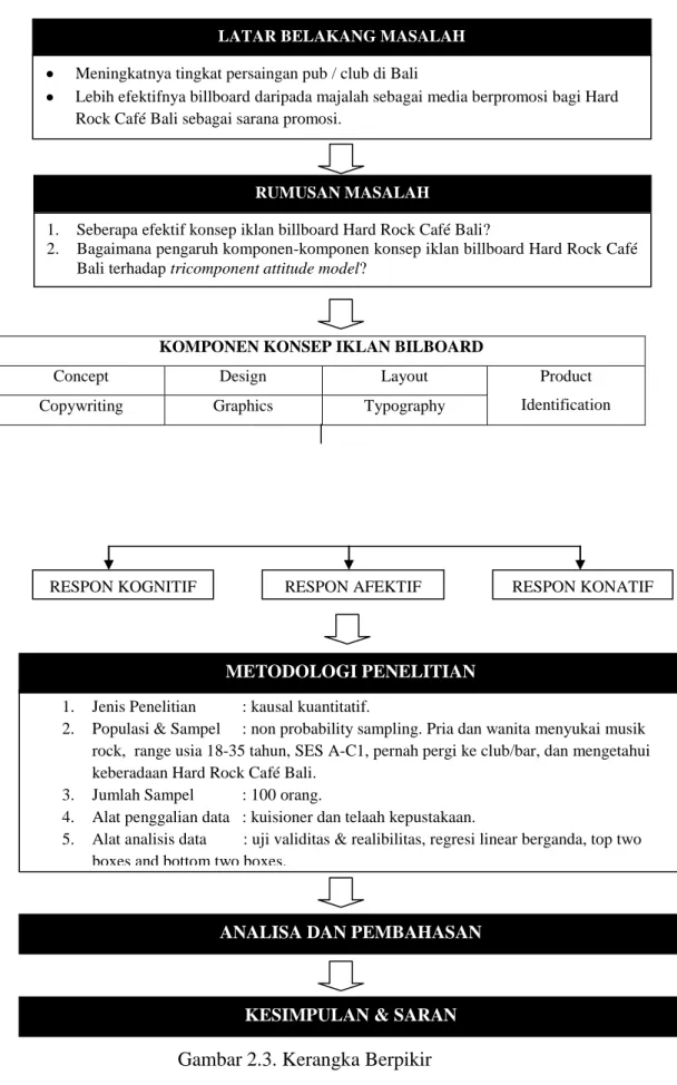 Gambar 2.3. Kerangka Berpikir 