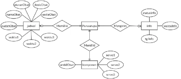 Gambar 3.4. Entity Relationship Diagram (ERD). 