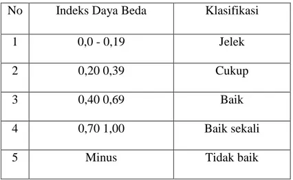 Tabel 1.5 Klasifikasi Indeks Daya Beda Soal 